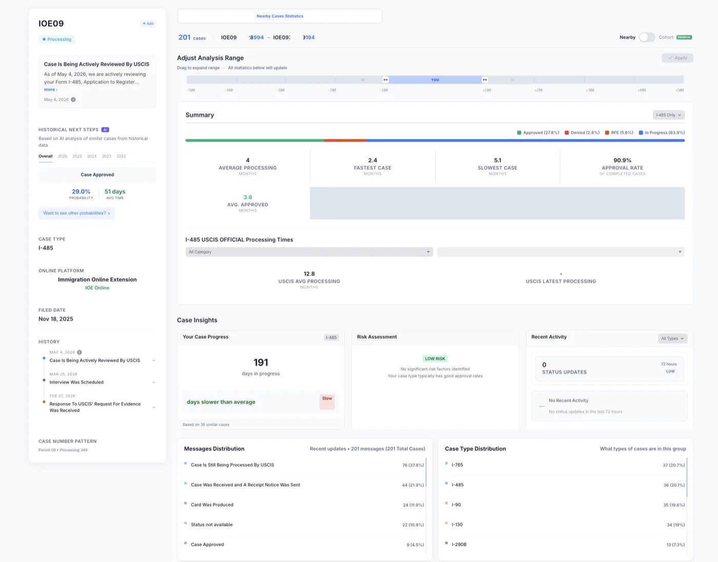 MyCasesHub case analysis dashboard with progress, approval odds, and processing times