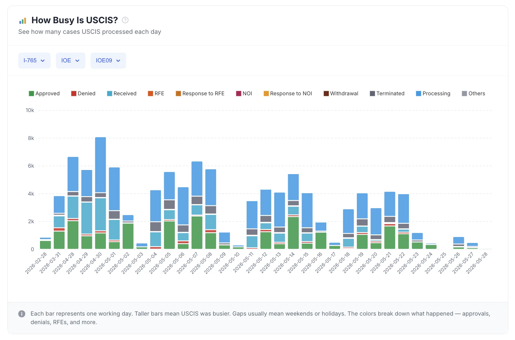 Daily USCIS processing volume broken down by outcome, taller bars meaning busier days