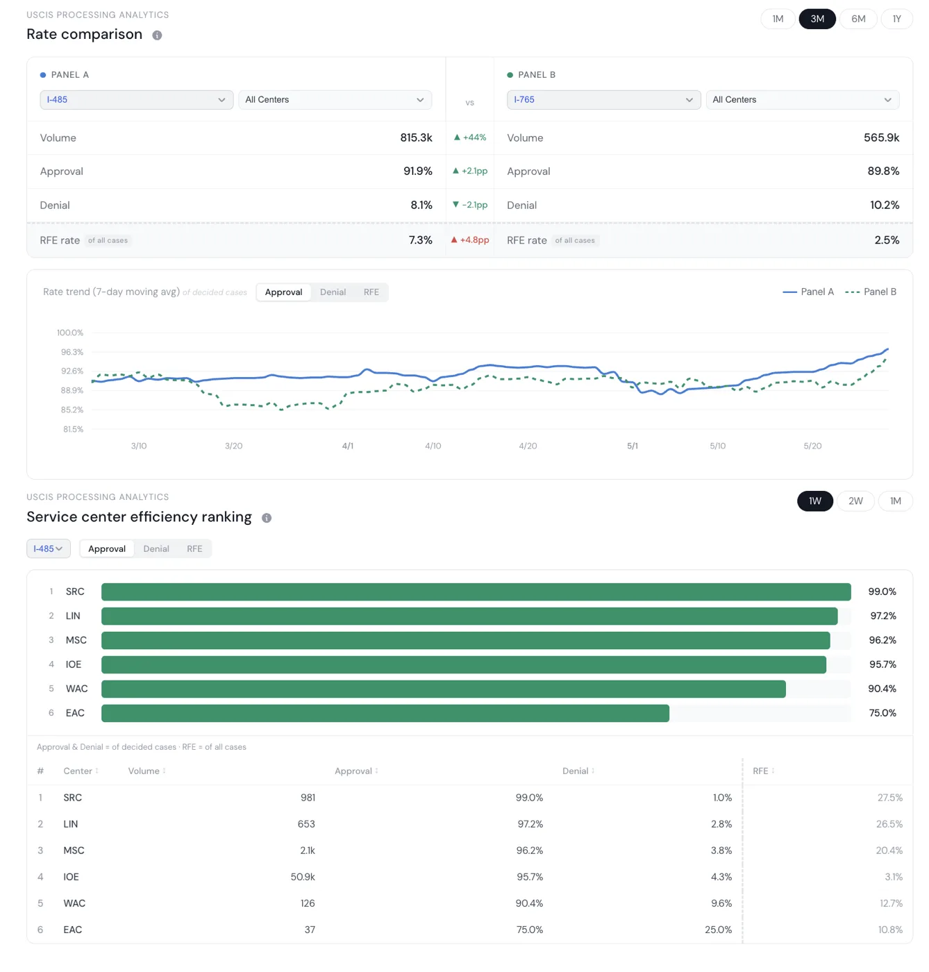 Comparison of approval rate, denial rate, and wait time across forms and service centers